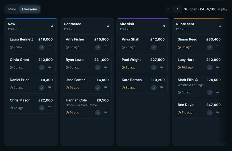 Business CRM pipeline
